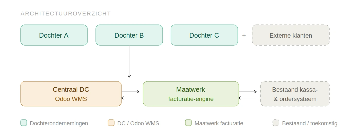 3PL architectuuroverzicht Odoo WMS met dochterondernemingen en facturatie-engine